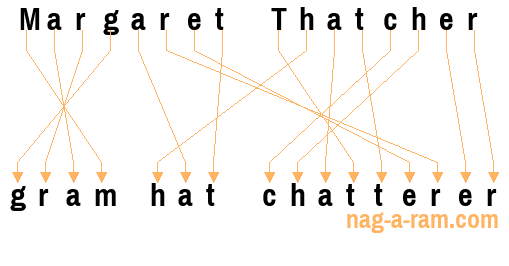 An anagram of 'Margaret Thatcher' is 'gram hat chatterer'