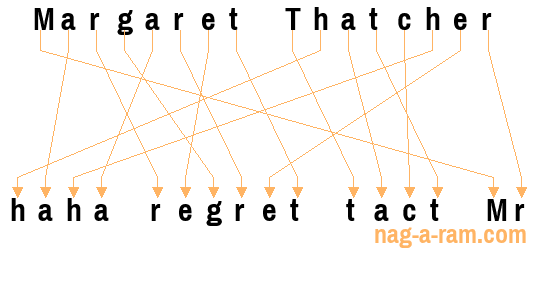 An anagram of 'Margaret Thatcher' is 'haha regret tact Mr'