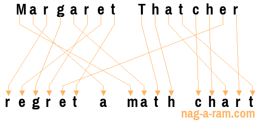 An anagram of 'Margaret Thatcher' is 'regret a math chart'