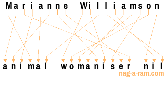 An anagram of 'Marianne Williamson ' is 'animal womaniser nil'