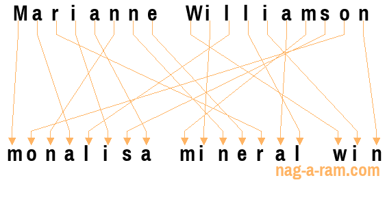 An anagram of 'Marianne Williamson ' is 'monalisa mineral win'