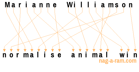 An anagram of 'Marianne Williamson ' is 'normalise animal win'