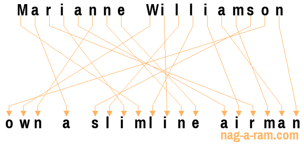 An anagram of 'Marianne Williamson ' is 'own a slimline airman'