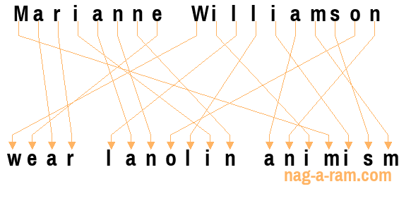 An anagram of 'Marianne Williamson ' is 'wear lanolin animism'