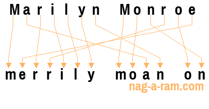 An anagram of 'Marilyn Monroe ' is 'merrily moan on'