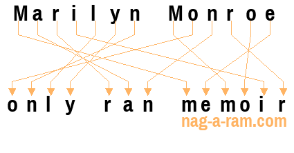 An anagram of 'Marilyn Monroe ' is 'only ran memoir'