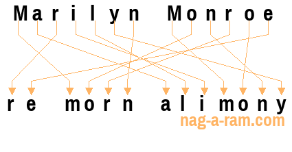 An anagram of 'Marilyn Monroe ' is 're morn alimony'