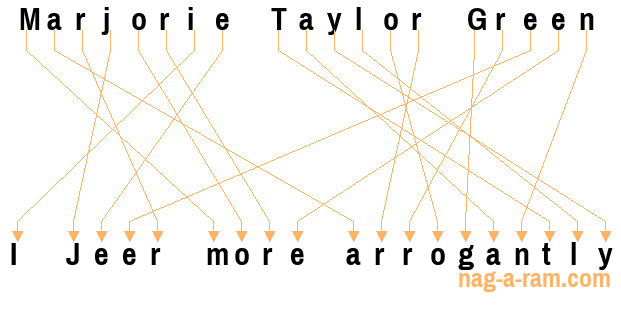 An anagram of 'Marjorie Taylor Green' is ' I Jeer more arrogantly'