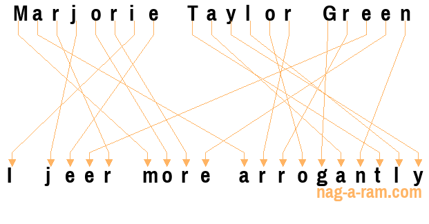 An anagram of 'Marjorie Taylor Green' is ' I jeer more arrogantly'