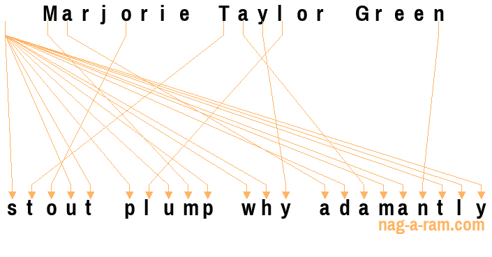 An anagram of 'Marjorie Taylor Green' is ' stout plump why adamantly'