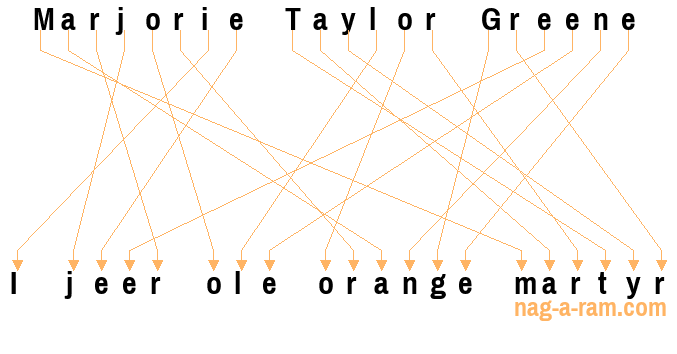 An anagram of 'Marjorie Taylor Greene' is 'I jeer ole orange martyr'