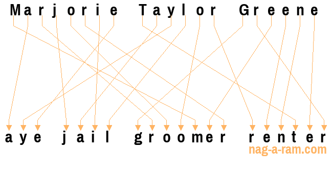 An anagram of 'Marjorie Taylor Greene' is 'aye jail groomer renter'