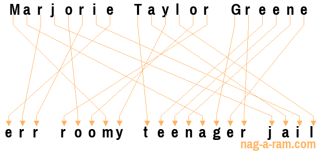 An anagram of 'Marjorie Taylor Greene' is 'err roomy teenager jail'
