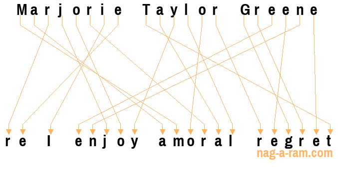 An anagram of 'Marjorie Taylor Greene' is 're I enjoy amoral regret'