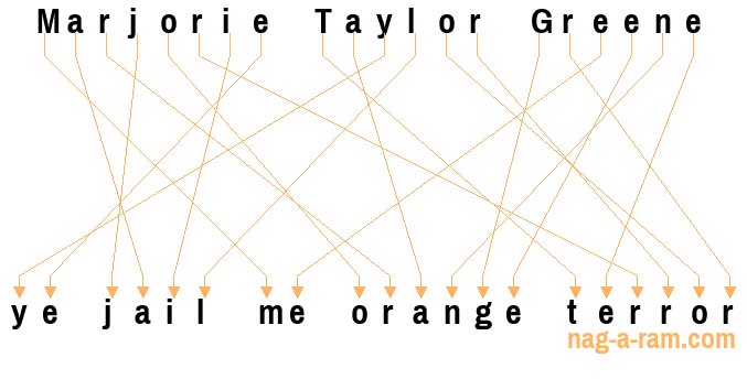 An anagram of 'Marjorie Taylor Greene' is 'ye jail me orange terror'
