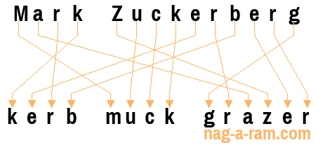 An anagram of 'Mark Zuckerberg ' is 'kerb muck grazer'