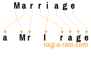 An anagram of 'Marriage' is 'a Mr I rage'