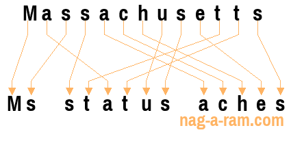 An anagram of 'Massachusetts ' is 'Ms status aches'