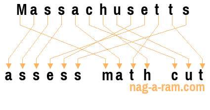 An anagram of 'Massachusetts ' is 'assess math cut'