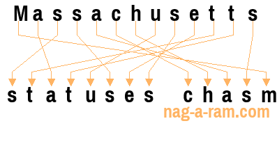 An anagram of 'Massachusetts ' is 'statuses chasm'