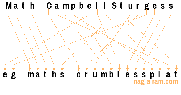 An anagram of 'Math CampbellSturgess' is 'eg maths crumblessplat'