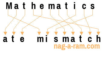 An anagram of 'Mathematics ' is 'ate mismatch'