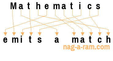 An anagram of 'Mathematics' is 'emits a match'