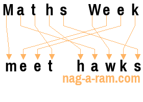 An anagram of 'Maths Week' is 'meet hawks'