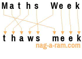 An anagram of 'Maths Week' is 'thaws meek'