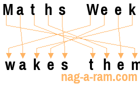 An anagram of 'Maths Week' is 'wakes them'