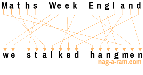 An anagram of 'Maths Week England ' is 'we stalked hangmen'