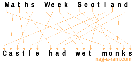 An anagram of 'Maths Week Scotland ' is 'Castle had wet monks'