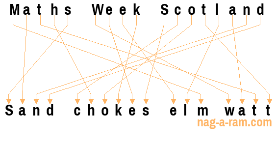 An anagram of 'Maths Week Scotland ' is 'Sand chokes elm watt'