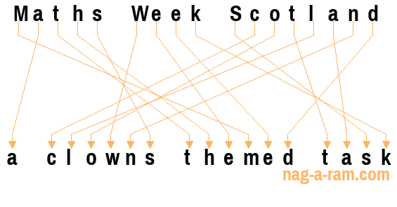 An anagram of 'Maths Week Scotland ' is 'a clowns themed task'