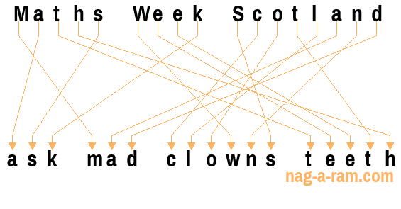 An anagram of 'Maths Week Scotland ' is 'ask mad clowns teeth'