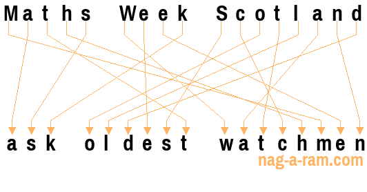 An anagram of 'Maths Week Scotland ' is 'ask oldest watchmen'