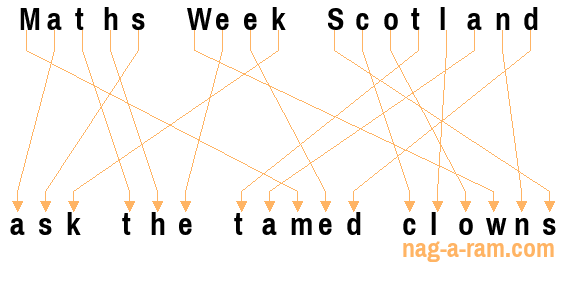 An anagram of 'Maths Week Scotland ' is 'ask the tamed clowns'