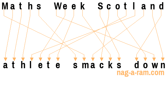 An anagram of 'Maths Week Scotland ' is 'athlete smacks down'