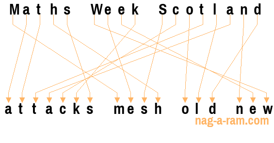 An anagram of 'Maths Week Scotland ' is 'attacks mesh old new'