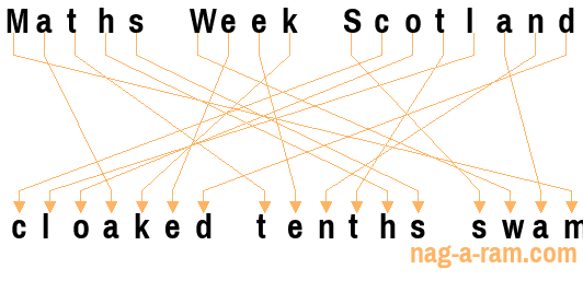 An anagram of 'Maths Week Scotland ' is 'cloaked tenths swam'