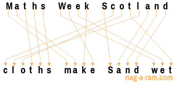 An anagram of 'Maths Week Scotland ' is 'cloths make Sand wet'