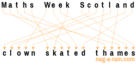 An anagram of 'Maths Week Scotland ' is 'clown skated thames'