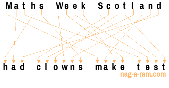 An anagram of 'Maths Week Scotland ' is 'had clowns make test'