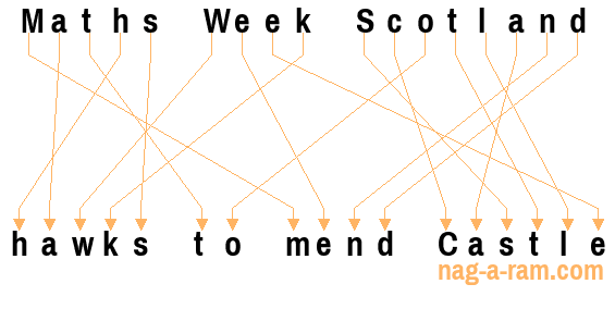 An anagram of 'Maths Week Scotland ' is 'hawks to mend Castle'