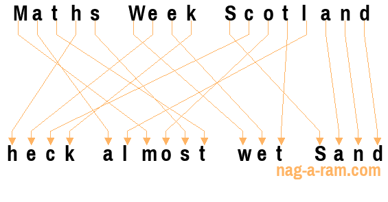 An anagram of 'Maths Week Scotland ' is 'heck almost wet Sand'