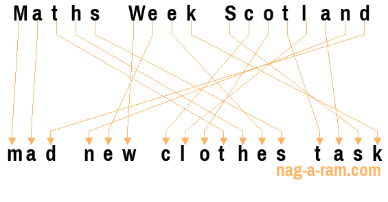 An anagram of 'Maths Week Scotland ' is 'mad new clothes task'