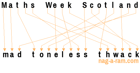 An anagram of 'Maths Week Scotland ' is 'mad toneless thwack'