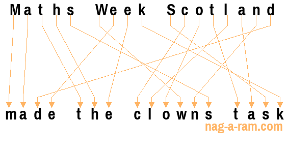 An anagram of 'Maths Week Scotland ' is 'made the clowns task'