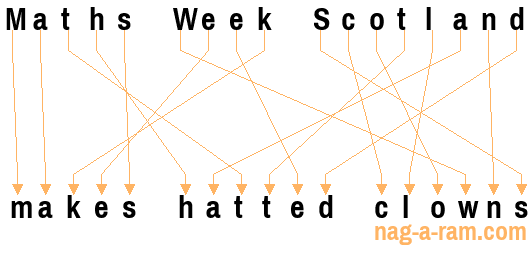 An anagram of 'Maths Week Scotland ' is 'makes hatted clowns'