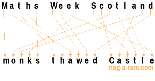 An anagram of 'Maths Week Scotland ' is 'monks thawed Castle'